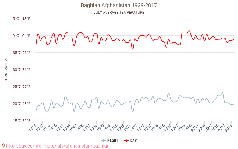 Baghlān - Klimata pārmaiņu 1929 - 2017 Vidējā temperatūra Baghlān gada laikā. Vidējais laiks Jūlija. hikersbay.com