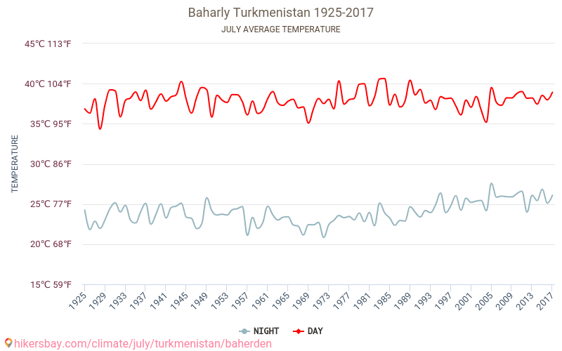 Baharly - 기후 변화 1925 - 2017 Baharly 에서 수년 동안의 평균 온도. 7월 에서의 평균 날씨. hikersbay.com