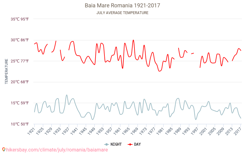 Baia Mare - El cambio climático 1921 - 2017 Temperatura media en Baia Mare a lo largo de los años. Tiempo promedio en Julio. hikersbay.com