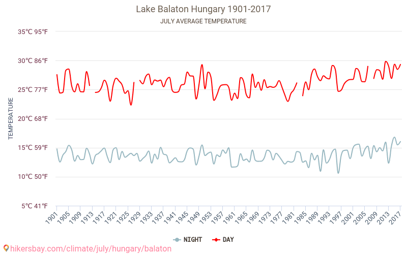 אגם בלטון - שינוי האקלים 1901 - 2017 טמפרטורה ממוצעת ב אגם בלטון במשך השנים. מזג אוויר ממוצע ב יולי. hikersbay.com