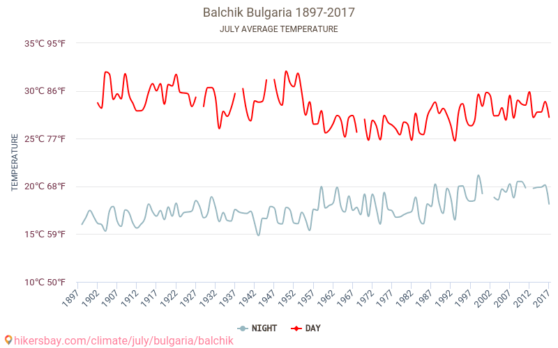 Balčik - Climáticas, 1897 - 2017 Temperatura média em Balčik ao longo dos anos. Clima médio em Julho. hikersbay.com