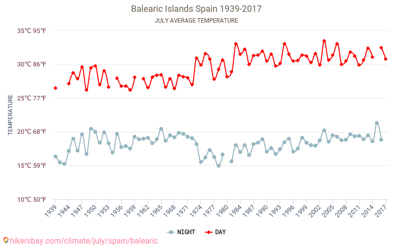 Balearic Islands - जलवायु परिवर्तन 1939 - 2017 Balearic Islands में वर्षों से औसत तापमान। जुलाई में औसत मौसम। hikersbay.com