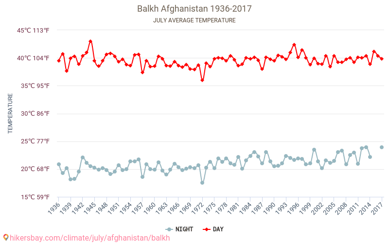 Balkh - Klimatförändringarna 1936 - 2017 Medeltemperatur i Balkh under åren. Genomsnittligt väder i Juli. hikersbay.com