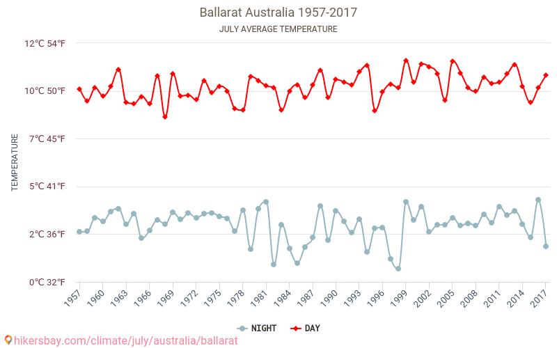Ballarat - Climáticas, 1957 - 2017 Temperatura média em Ballarat ao longo dos anos. Clima médio em Julho. hikersbay.com