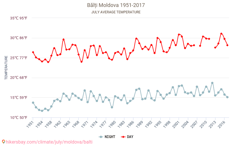 Bălți - Ilmastonmuutoksen 1951 - 2017 Keskimääräinen lämpötila Bălți vuosien ajan. Keskimääräinen sää Heinäkuuta aikana. hikersbay.com