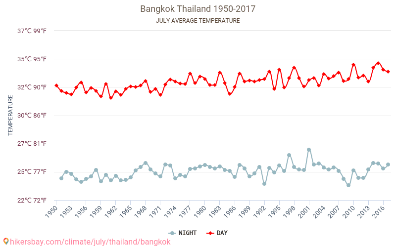 Bangkok - Klimaatverandering 1950 - 2017 Gemiddelde temperatuur in de Bangkok door de jaren heen. Het gemiddelde weer in Juli. hikersbay.com