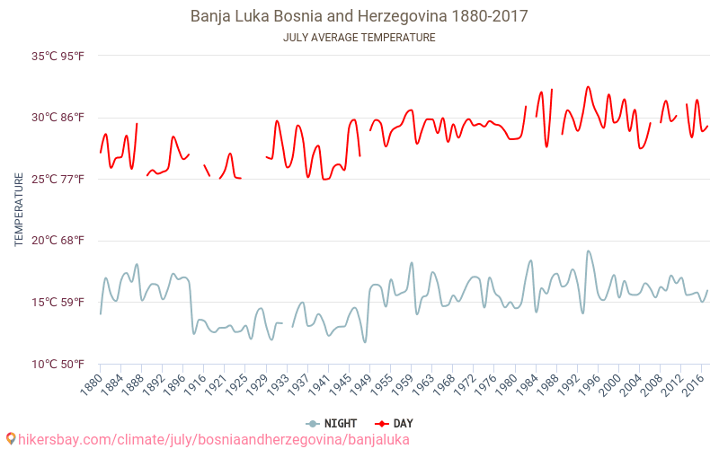 Baņa Luka - Klimata pārmaiņu 1880 - 2017 Vidējā temperatūra Baņa Luka gada laikā. Vidējais laiks Jūlija. hikersbay.com