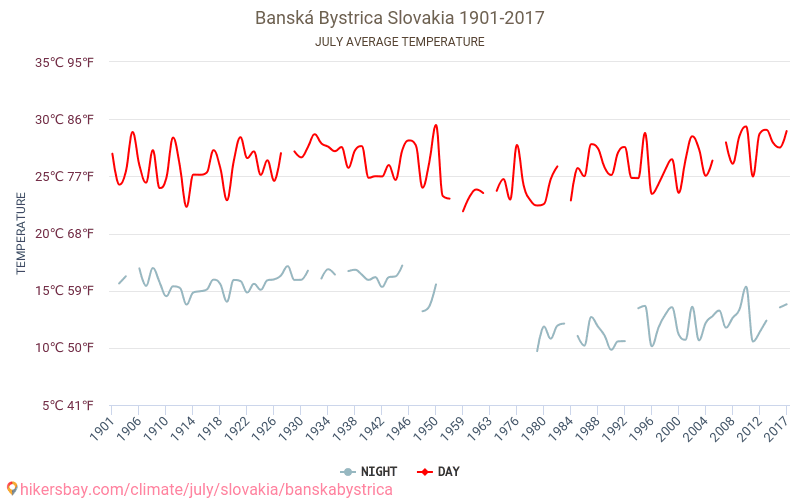 Banská Bystrica - Klimaatverandering 1901 - 2017 Gemiddelde temperatuur in Banská Bystrica door de jaren heen. Gemiddeld weer in Juli. hikersbay.com