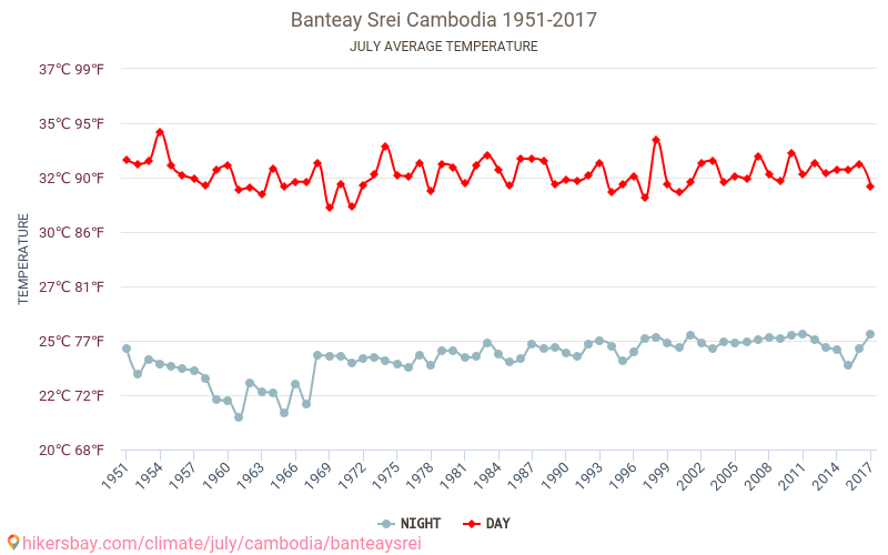 Banteay Srei - שינוי האקלים 1951 - 2017 טמפרטורה ממוצעת ב Banteay Srei במשך השנים. מזג אוויר ממוצע ב יולי. hikersbay.com