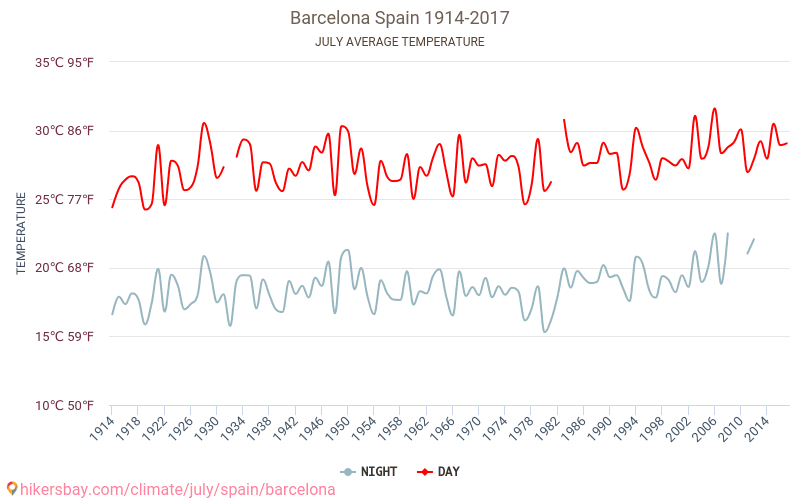 Barcelona - Klimatförändringarna 1914 - 2017 Medeltemperatur i Barcelona under åren. Genomsnittligt väder i Juli. hikersbay.com