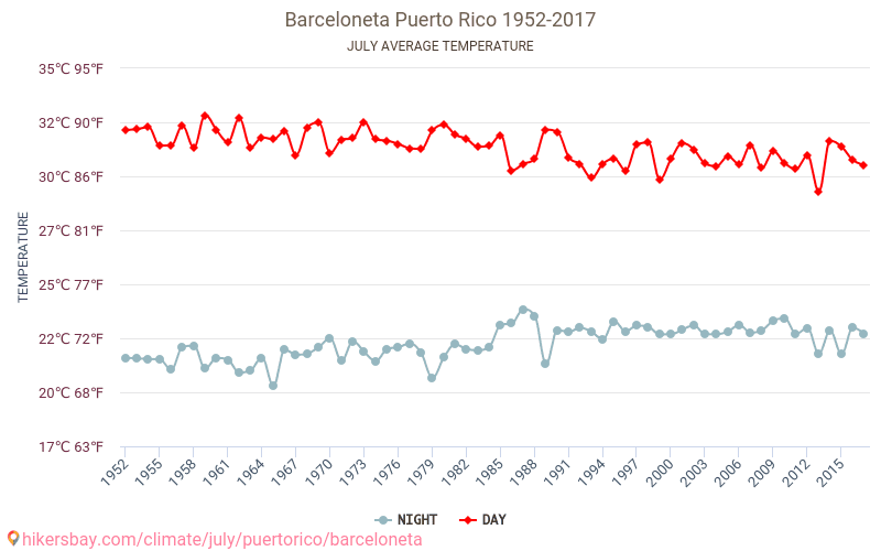 Barceloneta - Klimaendringer 1952 - 2017 Gjennomsnittstemperatur i Barceloneta gjennom årene. Gjennomsnittlig vær i Juli. hikersbay.com