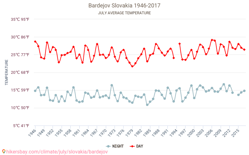 برديوف - تغير المناخ 1946 - 2017 متوسط درجة الحرارة في برديوف على مر السنين. متوسط الطقس في يوليه. hikersbay.com