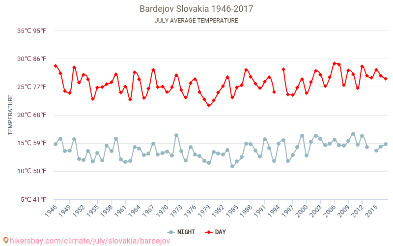 Bardejów - Zmiany klimatu 1946 - 2017 Średnie temperatury w Bardejów w ubiegłych latach. Średnia pogoda w lipcu. hikersbay.com