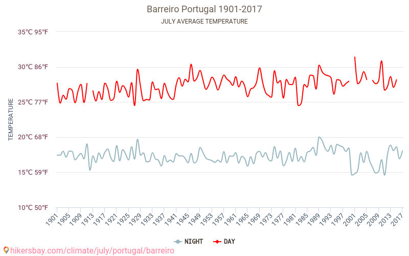 Barreiro - Klimaændringer 1901 - 2017 Gennemsnitstemperatur i Barreiro over årene. Gennemsnitligt vejr i Juli. hikersbay.com
