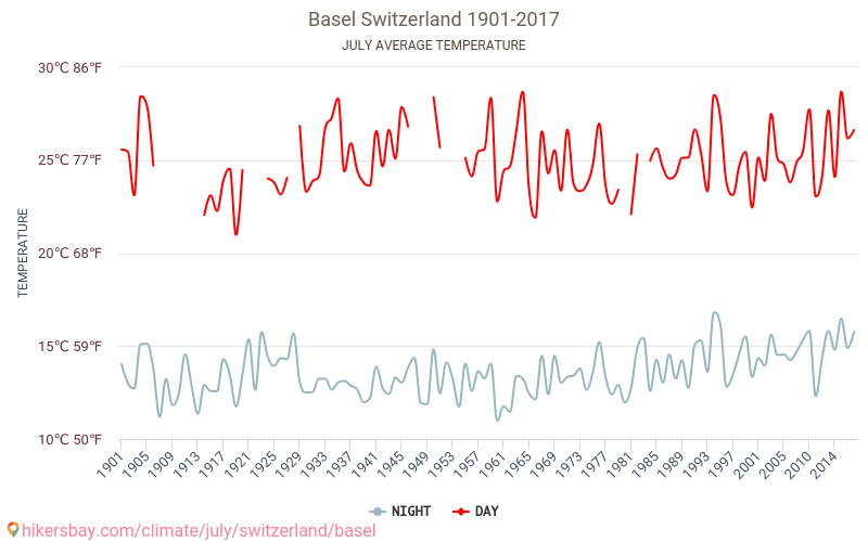 Bâle - Le changement climatique 1901 - 2017 Température moyenne à Bâle au fil des ans. Conditions météorologiques moyennes en juillet. hikersbay.com