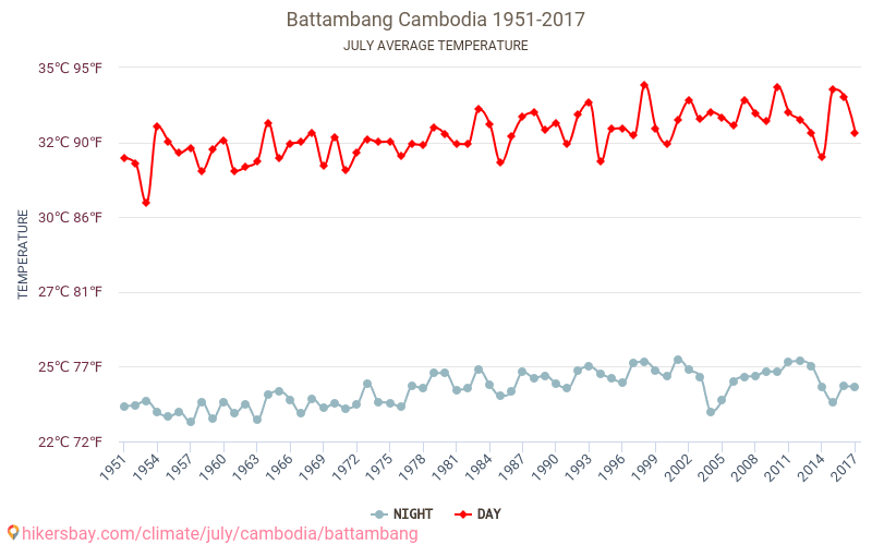 Battambang - Klimaatverandering 1951 - 2017 Gemiddelde temperatuur in Battambang door de jaren heen. Gemiddeld weer in Juli. hikersbay.com