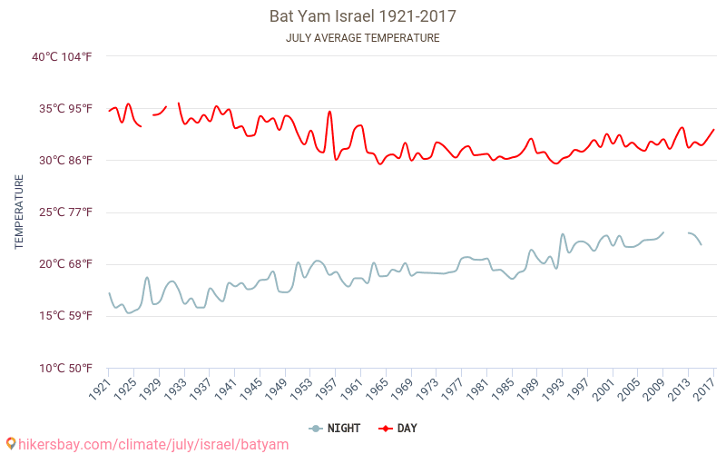 Bat Yam - Klimaendringer 1921 - 2017 Gjennomsnittstemperatur i Bat Yam gjennom årene. Gjennomsnittlig vær i Juli. hikersbay.com