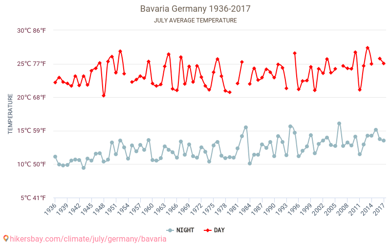 Beieren - Klimaatverandering 1936 - 2017 Gemiddelde temperatuur in Beieren door de jaren heen. Gemiddeld weer in Juli. hikersbay.com