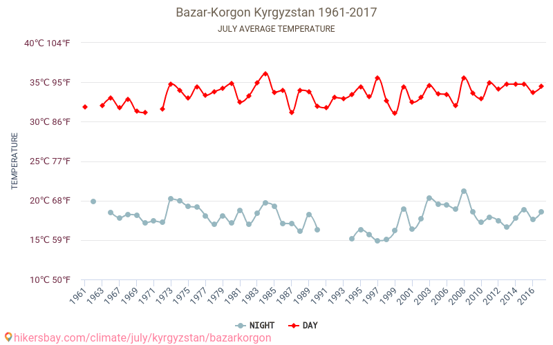 Bazarkorgon - Éghajlat-változási 1961 - 2017 Átlagos hőmérséklet Bazarkorgon alatt az évek során. Átlagos időjárás júliusban -ben. hikersbay.com