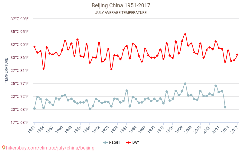 Pequim - Climáticas, 1951 - 2017 Temperatura média em Pequim ao longo dos anos. Clima médio em Julho. hikersbay.com