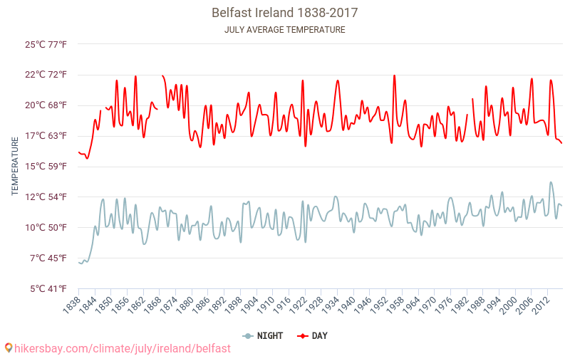 벨파스트 - 기후 변화 1838 - 2017 벨파스트 에서 수년 동안의 평균 온도. 7월 에서의 평균 날씨. hikersbay.com