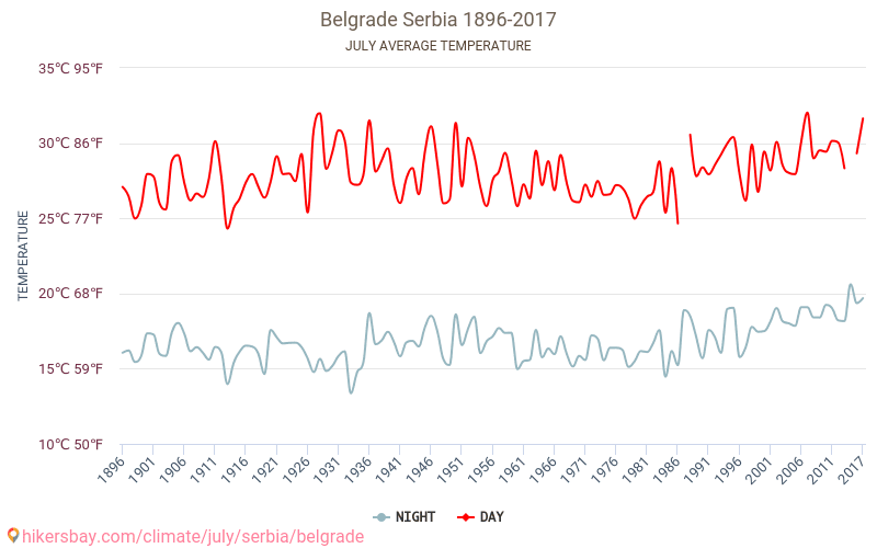 Belgrado - Klimaatverandering 1896 - 2017 Gemiddelde temperatuur in Belgrado door de jaren heen. Gemiddeld weer in Juli. hikersbay.com