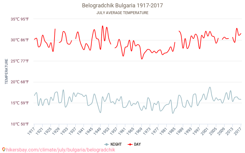 Belogradchik - Κλιματική αλλαγή 1917 - 2017 Μέση θερμοκρασία στην Belogradchik τα τελευταία χρόνια. Μέσος καιρός στο Ιουλίου. hikersbay.com