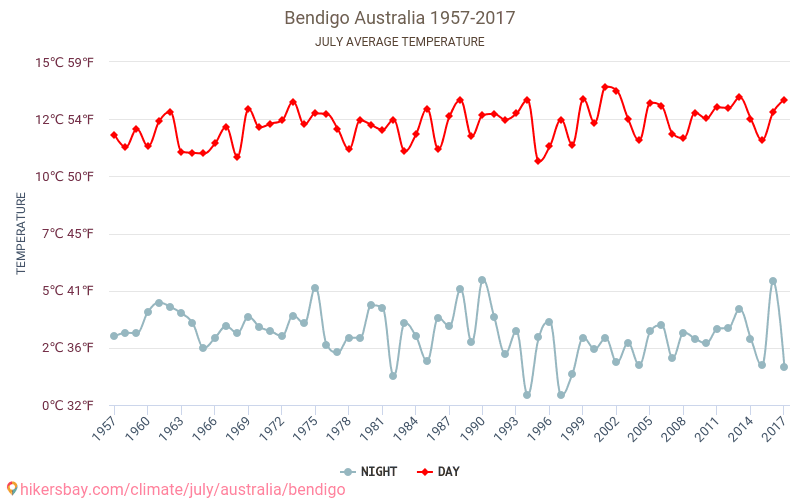 Bendigo - Klimaendringer 1957 - 2017 Gjennomsnittstemperatur i Bendigo gjennom årene. Gjennomsnittlig vær i Juli. hikersbay.com