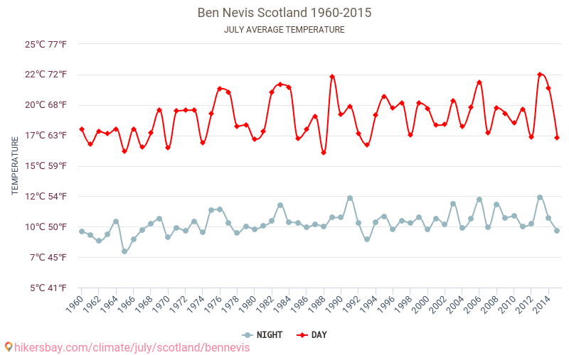 Ben Nevis Weather in July in Ben Nevis, Scotland 2020