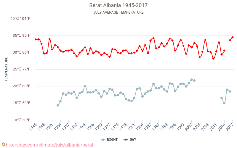 Berat - Klimaendringer 1945 - 2017 Gjennomsnittstemperatur i Berat gjennom årene. Gjennomsnittlig vær i Juli. hikersbay.com