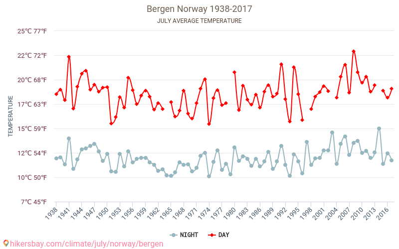Bergen - Klimaændringer 1938 - 2017 Gennemsnitstemperatur i Bergen over årene. Gennemsnitligt vejr i Juli. hikersbay.com