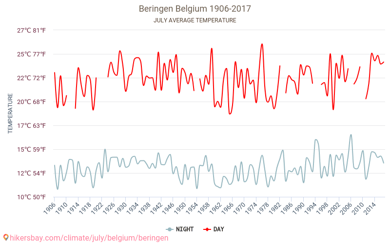 贝灵恩 - 气候变化 1906 - 2017 贝灵恩 多年来的平均温度。 7月 的平均天气。 hikersbay.com