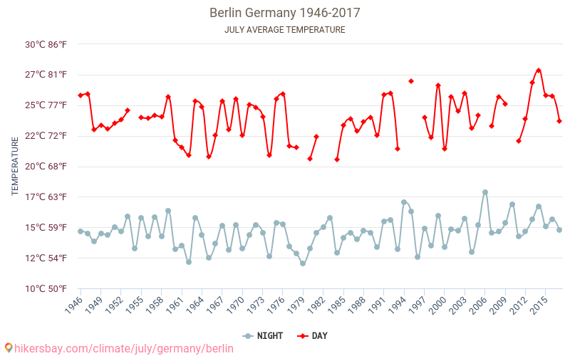 Berlin - Klimawandel- 1946 - 2017 Durchschnittliche Temperatur in Berlin über die Jahre. Durchschnittliches Wetter in Juli. hikersbay.com