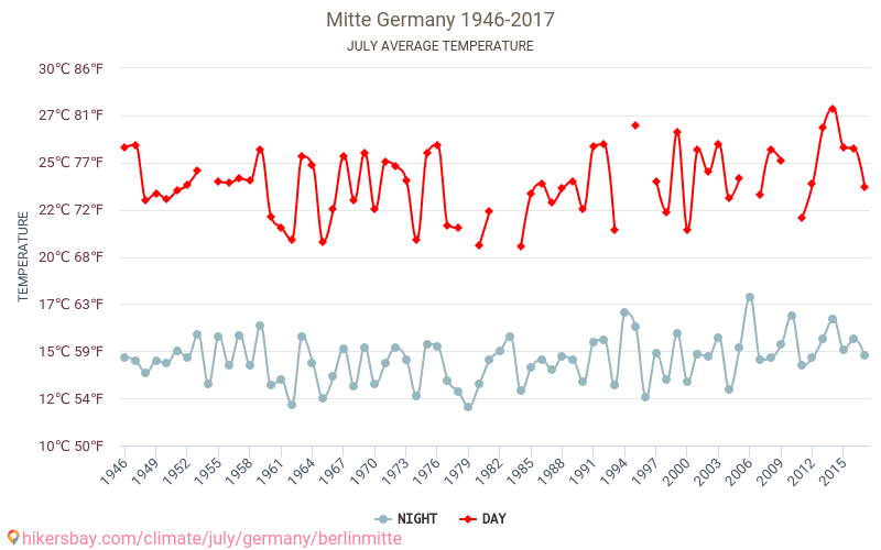 برلين ميتة - تغير المناخ 1946 - 2017 متوسط درجة الحرارة في برلين ميتة على مر السنين. متوسط الطقس في يوليه. hikersbay.com