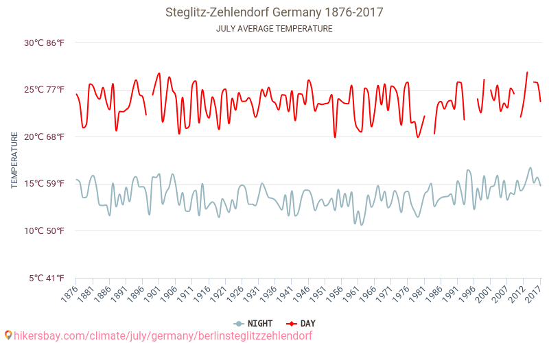 Sectorul Steglitz-Zehlendorf - Schimbările climatice 1876 - 2017 Temperatura medie în Sectorul Steglitz-Zehlendorf de-a lungul anilor. Vremea medie în Iulie. hikersbay.com