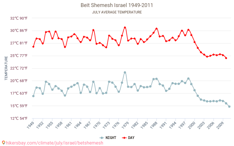Beit Shemesh - Климата 1949 - 2011 Средна температура в Beit Shemesh през годините. Средно време в Юли. hikersbay.com