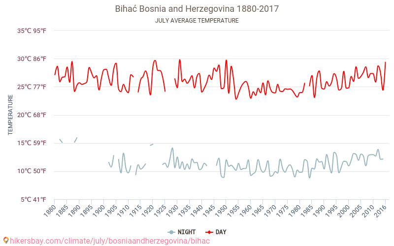 Бихач - Климата 1880 - 2017 Средна температура в Бихач през годините. Средно време в Юли. hikersbay.com