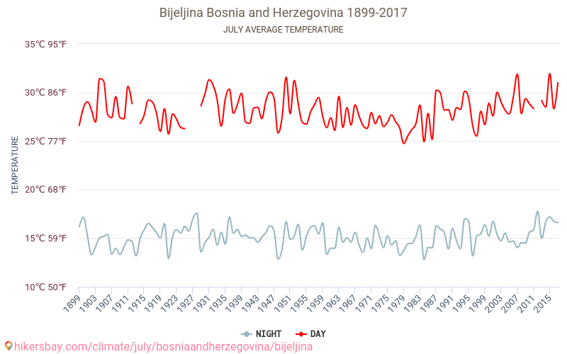 ביילינה - שינוי האקלים 1899 - 2017 טמפרטורה ממוצעת ב ביילינה במשך השנים. מזג אוויר ממוצע ב יולי. hikersbay.com