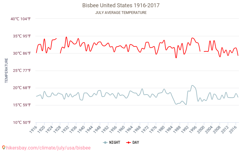 Bisbee - Biến đổi khí hậu 1916 - 2017 Nhiệt độ trung bình tại Bisbee qua các năm. Thời tiết trung bình tại Tháng bảy. hikersbay.com