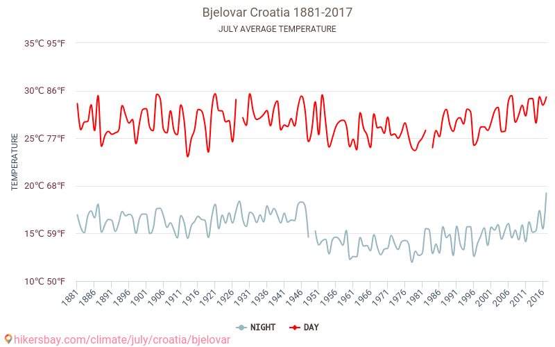Bjelovar - Klimaatverandering 1881 - 2017 Gemiddelde temperatuur in Bjelovar door de jaren heen. Gemiddeld weer in Juli. hikersbay.com
