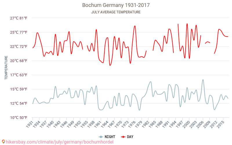 Bochum - Le changement climatique 1931 - 2017 Température moyenne à Bochum au fil des ans. Conditions météorologiques moyennes en juillet. hikersbay.com