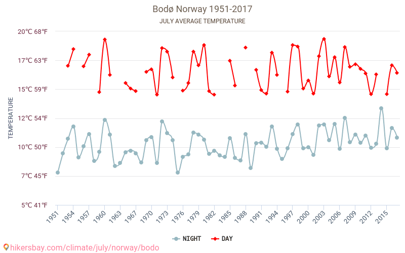 ボードー - 気候変動 1951 - 2017 ボードー の平均気温と、過去数年のデータ。 7月 の平均天気。 hikersbay.com