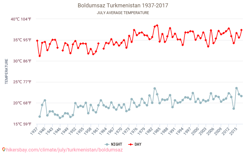 Boldumsaz - Κλιματική αλλαγή 1937 - 2017 Μέση θερμοκρασία στην Boldumsaz τα τελευταία χρόνια. Μέσος καιρός στο Ιουλίου. hikersbay.com