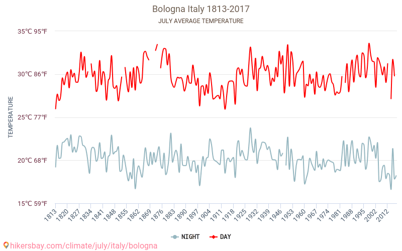 볼로냐 - 기후 변화 1813 - 2017 볼로냐 에서 수년 동안의 평균 온도. 7월 에서의 평균 날씨. hikersbay.com