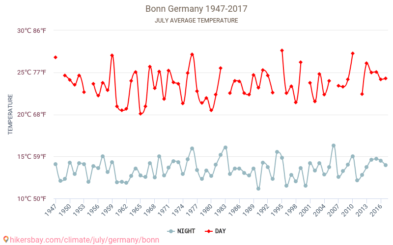 Bonn - El cambio climático 1947 - 2017 Temperatura media en Bonn a lo largo de los años. Tiempo promedio en Julio. hikersbay.com