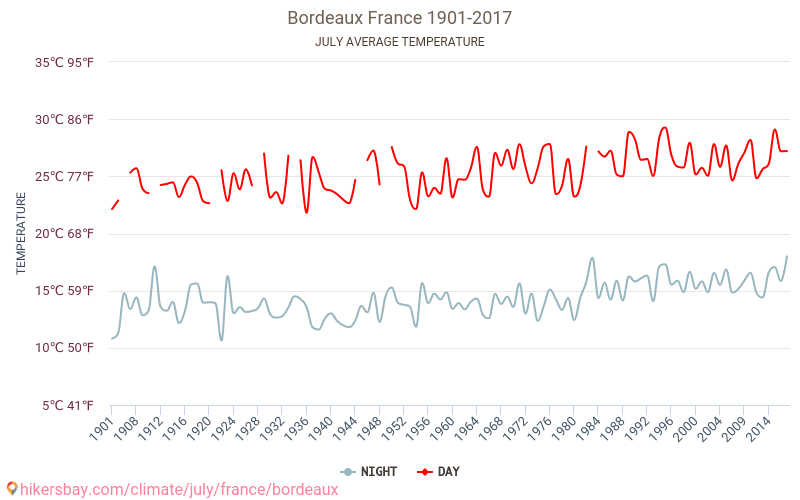 Bordeaux - Klimaatverandering 1901 - 2017 Gemiddelde temperatuur in de Bordeaux door de jaren heen. Het gemiddelde weer in Juli. hikersbay.com
