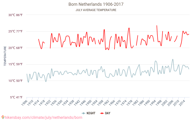 Born - El cambio climático 1906 - 2017 Temperatura media en Born a lo largo de los años. Tiempo promedio en Julio. hikersbay.com