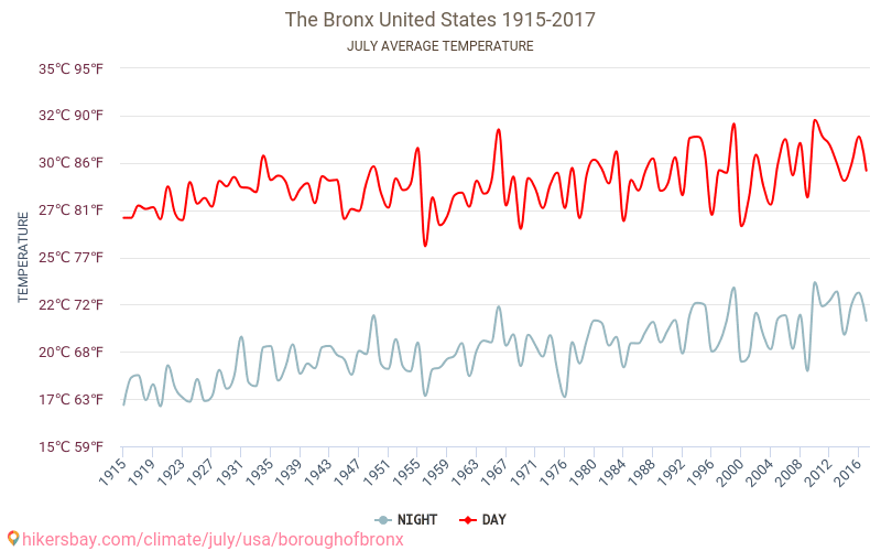 Bronx - Klimatförändringarna 1915 - 2017 Medeltemperatur i Bronx under åren. Genomsnittligt väder i Juli. hikersbay.com