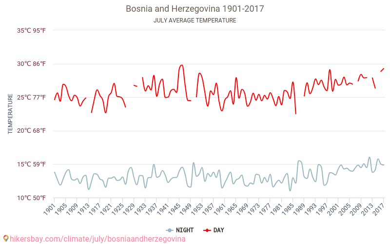 Bosnia-Hercegovina - Klimaendringer 1901 - 2017 Gjennomsnittstemperatur i Bosnia-Hercegovina gjennom årene. Gjennomsnittlig vær i Juli. hikersbay.com