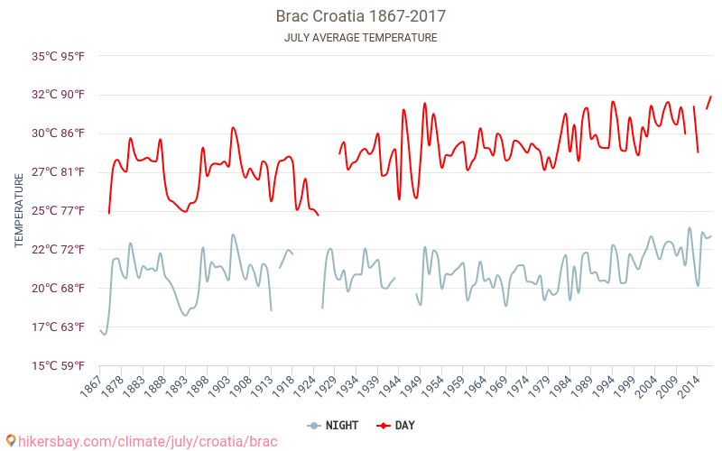 Brač - Klimatförändringarna 1867 - 2017 Medeltemperaturen i Brač under åren. Genomsnittliga vädret i Juli. hikersbay.com